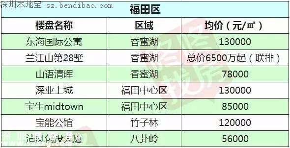 2月最新深圳10區(qū)在售樓盤價(jià)格表