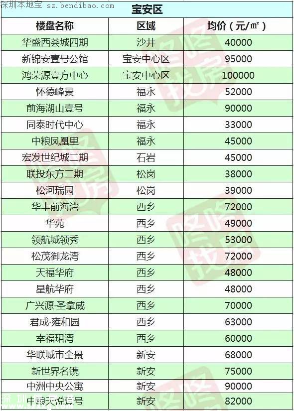 2月最新深圳10區(qū)在售樓盤價(jià)格表