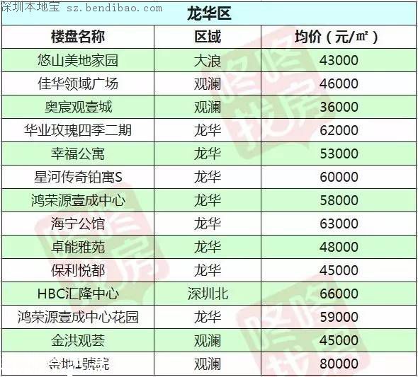 2月最新深圳10區(qū)在售樓盤價(jià)格表