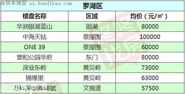 2月最新深圳10區(qū)在售樓盤價(jià)格表