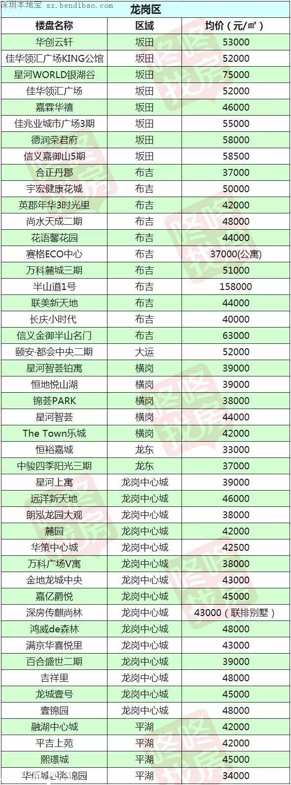 2月最新深圳10區(qū)在售樓盤價(jià)格表