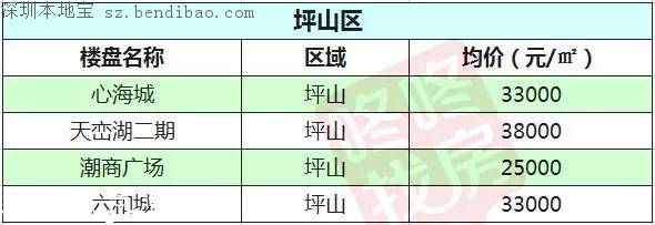 2月最新深圳10區(qū)在售樓盤價(jià)格表