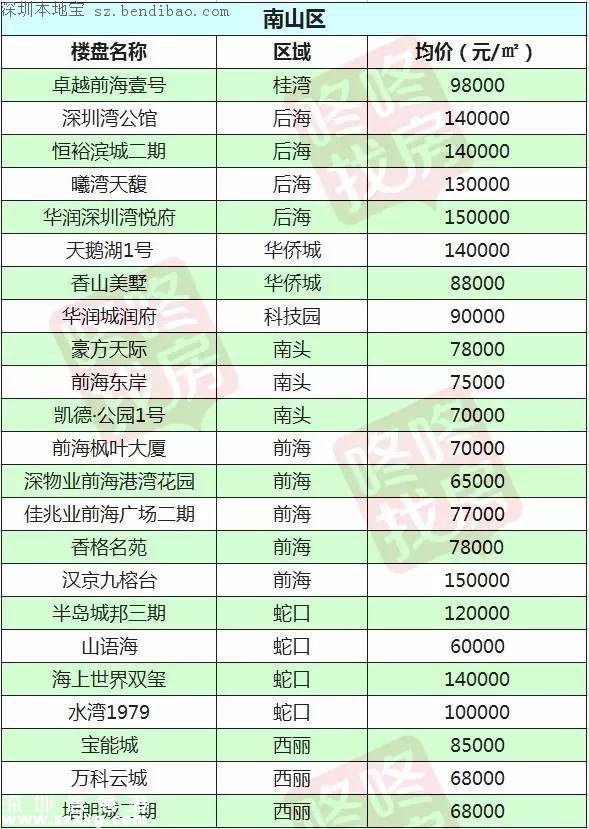 2月最新<a href=http://www.thesurfingworld.com/shenzhen/ target=_blank class=infotextkey>深圳</a>10區(qū)在售樓盤價(jià)格表