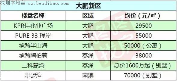 2月最新深圳10區(qū)在售樓盤價(jià)格表