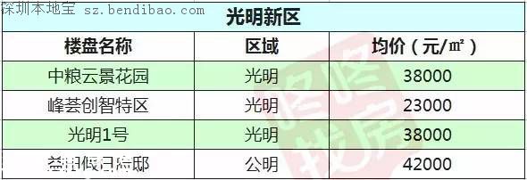 2月最新深圳10區(qū)在售樓盤價(jià)格表
