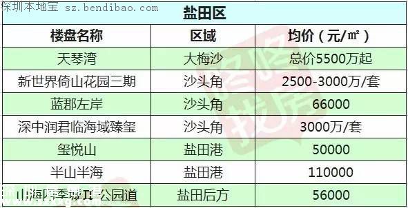 2月最新深圳10區(qū)在售樓盤價(jià)格表