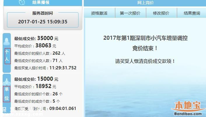 2017年第1期深圳車牌競價結(jié)束 成交均價跌破2萬