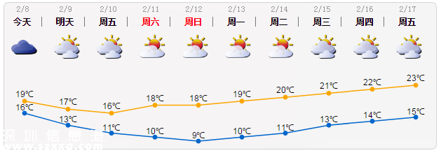 <a href=http://www.thesurfingworld.com/shenzhen/ target=_blank class=infotextkey>深圳</a>天氣（2.8）：有分散小雨 16-19℃