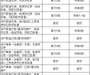 新政之后購(gòu)房貸款名額、首付和利率折（圖解）