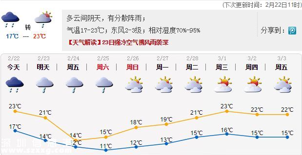 <a href=http://www.thesurfingworld.com/shenzhen/ target=_blank class=infotextkey>深圳</a>天氣（2.22）：多云間陰天，有分散陣雨； 氣溫17-23℃
