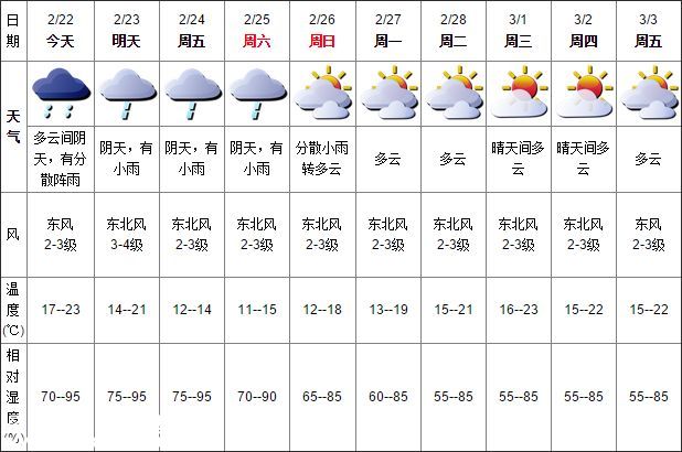 深圳天氣（2.22）：多云間陰天，有分散陣雨； 氣溫17-23℃
