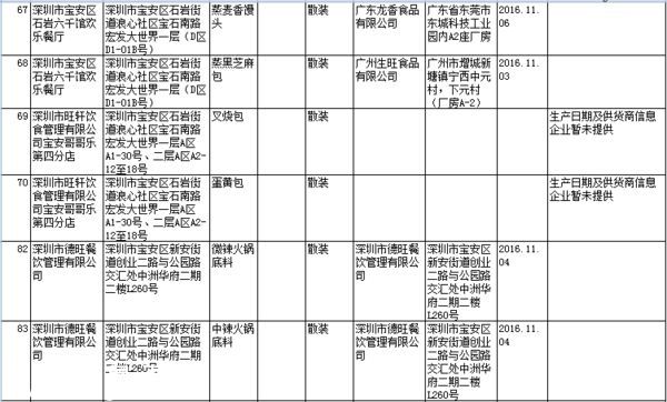 要小心！！   這幾家餐廳被曝即食蒸饅頭添加劑超標(biāo)