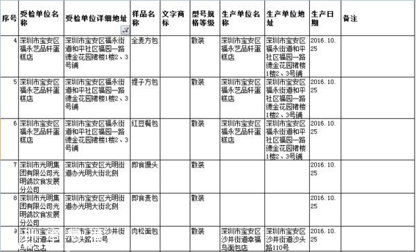 要小心?。?  這幾家餐廳被曝即食蒸饅頭添加劑超標(biāo)