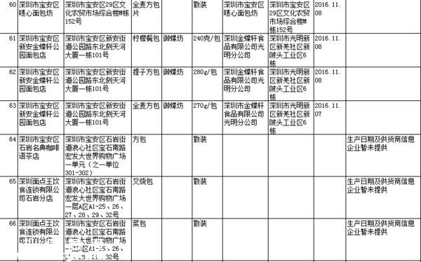 要小心！！   這幾家餐廳被曝即食蒸饅頭添加劑超標(biāo)