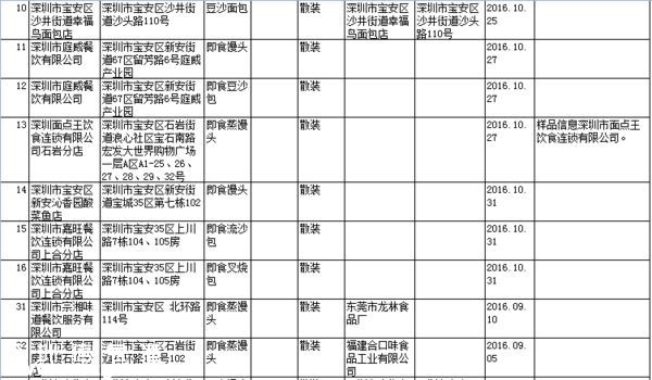 要小心！！   這幾家餐廳被曝即食蒸饅頭添加劑超標(biāo)