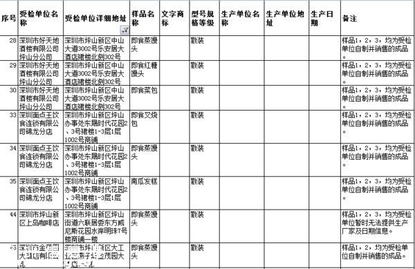 要小心?。?  這幾家餐廳被曝即食蒸饅頭添加劑超標(biāo)