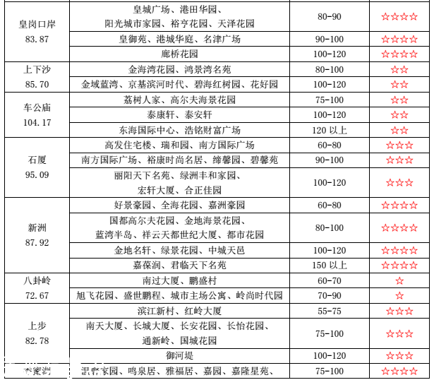 深圳平均租房成本為2250元/月 這些小區(qū)租金最便宜