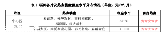 深圳平均租房成本為2250元/月 這些小區(qū)租金最便宜