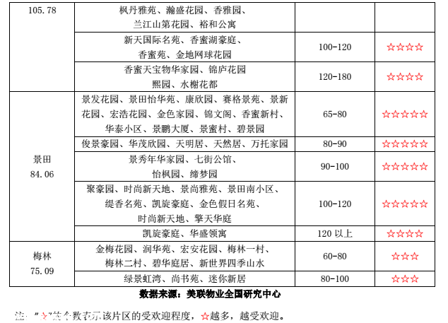 深圳平均租房成本為2250元/月 這些小區(qū)租金最便宜