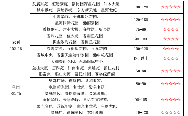 深圳平均租房成本為2250元/月 這些小區(qū)租金最便宜