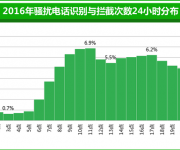 電信詐騙成315熱詞 騙子行騙時(shí)間“大有講究”