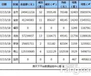 3月18日深圳新房成交32套 成交均價70148元/平