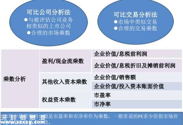 項目估值方法--市場法