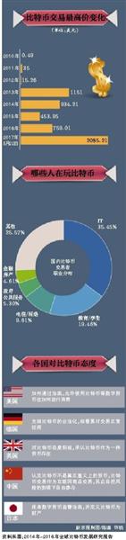<a href=http://www.thesurfingworld.com/bitcoin/ target=_blank class=infotextkey>比特幣</a>的中國(guó)圖景:交易量占全球6成 有人投入有人質(zhì)疑