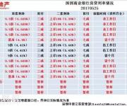 東莞惠州部分銀行停貸二手房！臨深一手房價年內(nèi)或降8% 