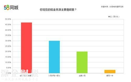 <a href=http://www.thesurfingworld.com/shenzhen/ target=_blank class=infotextkey>深圳</a>一居室月租1800元 50%應(yīng)屆畢業(yè)生房租需啃老