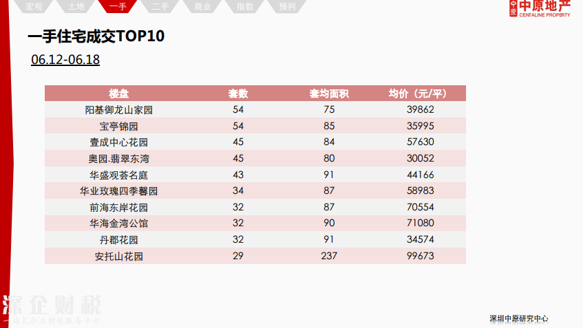 除福田外深圳各區(qū)二手報價下調(diào) 最高跌12%