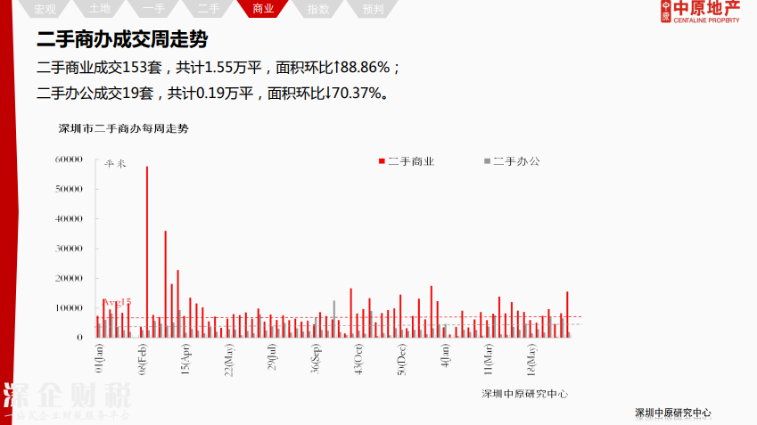 除福田外深圳各區(qū)二手報價下調(diào) 最高跌12%