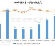 深圳新房結(jié)束三連跌！福田均價(jià)超越南山近10萬/平
