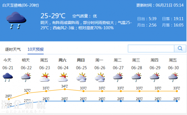 <a href=http://www.thesurfingworld.com/shenzhen/ target=_blank class=infotextkey>深圳</a>天氣預(yù)報(bào)：暴雨明日結(jié)束 晴熱將至 今日氣溫25-29℃