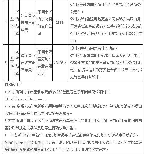 “宇宙中心”龍華2017年第一批城市項目計劃公布！5個項目拆除面積達13.6萬