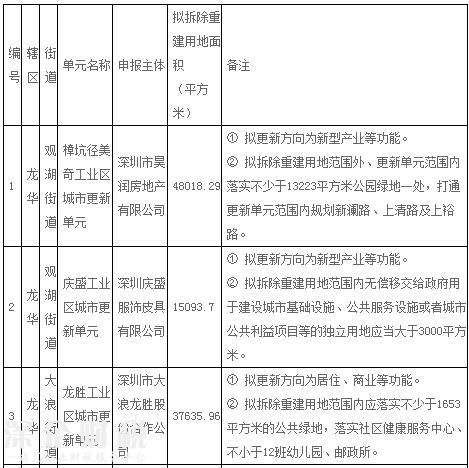 “宇宙中心”龍華2017年第一批城市項目計劃公布！5個項目拆除面積達13.6萬