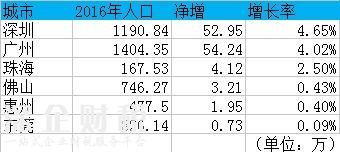 幾個(gè)城市的人口。png