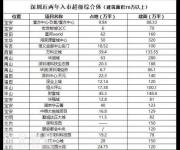 房價(jià)連跌9個(gè)月，深圳投資客的最新買買買清單