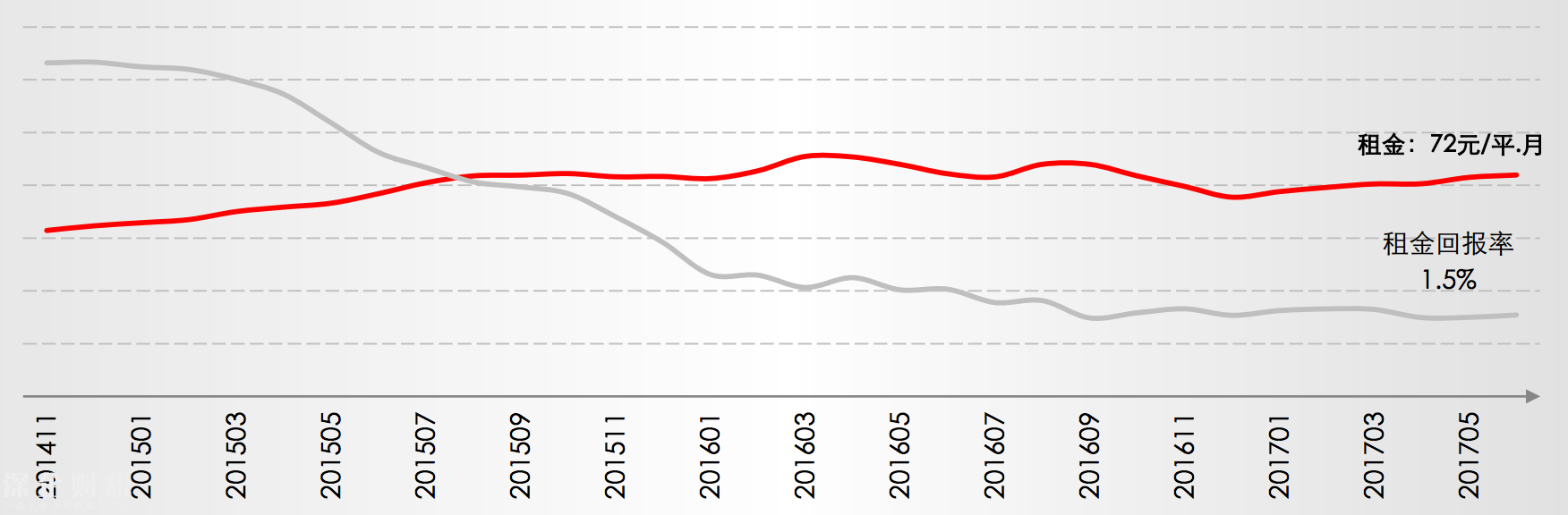 <a href=http://www.thesurfingworld.com/shenzhen/ target=_blank class=infotextkey>深圳</a>租金回報(bào)率僅1.5% 出租66.7年才能回本