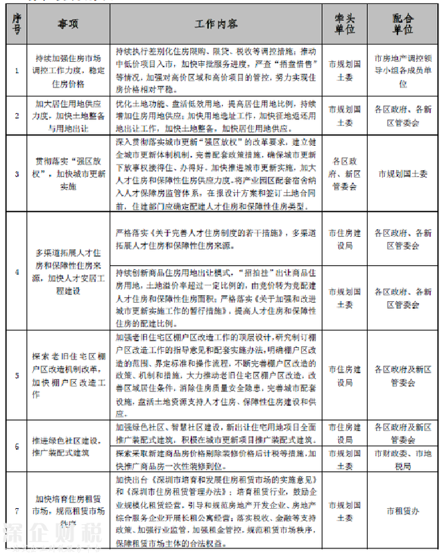 2017深圳將建8萬套商品房+5萬套人才房和保障房