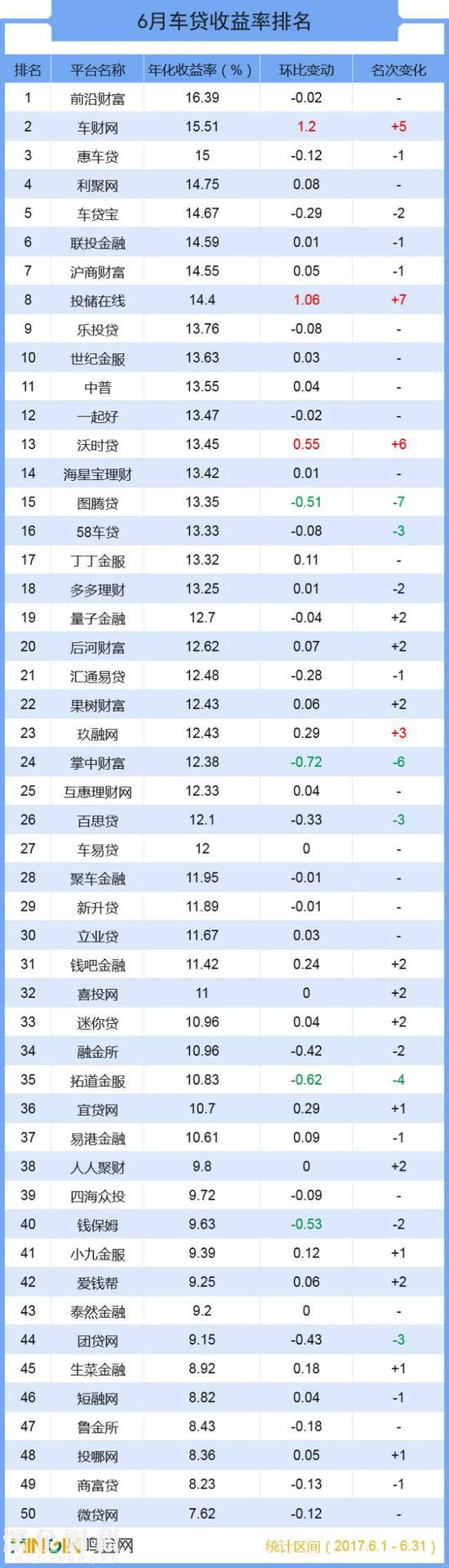 成交總額超139億 六月全國(guó)車貸大排名