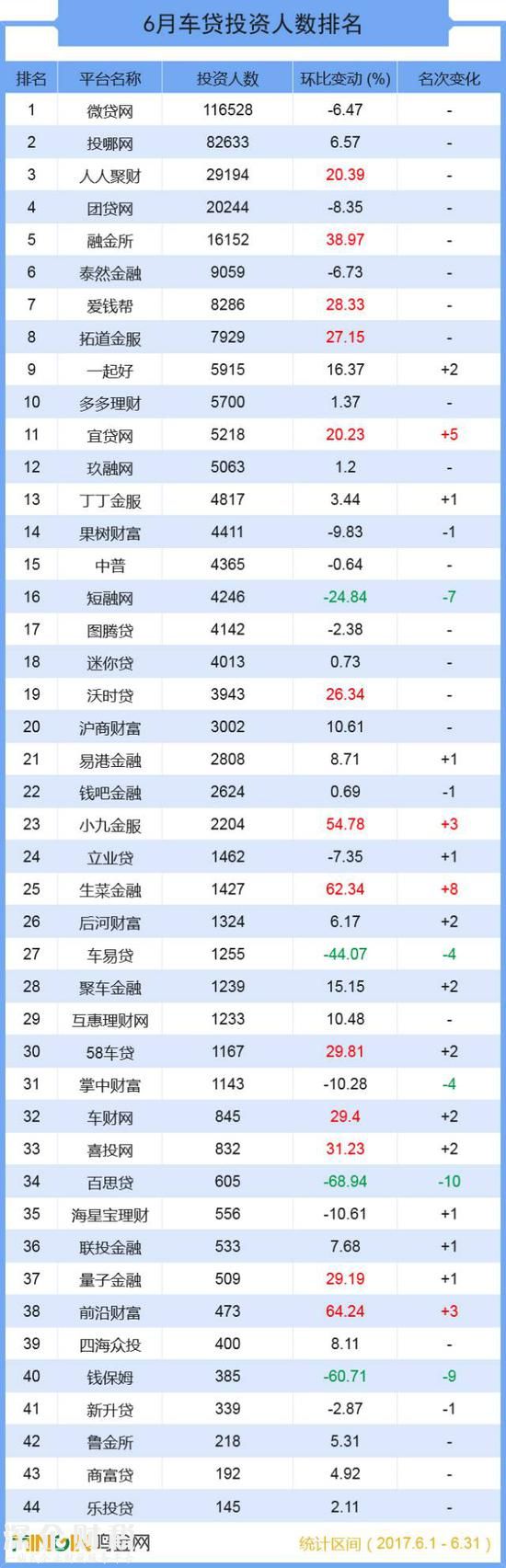 成交總額超139億 六月全國(guó)車貸大排名