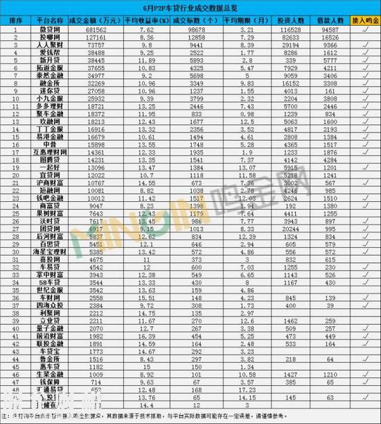 成交總額超139億 六月全國(guó)車貸大排名