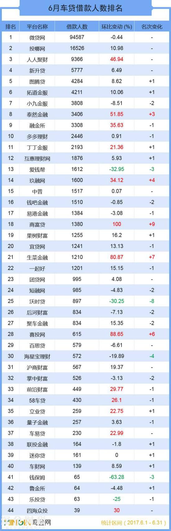 成交總額超139億 六月全國(guó)車貸大排名