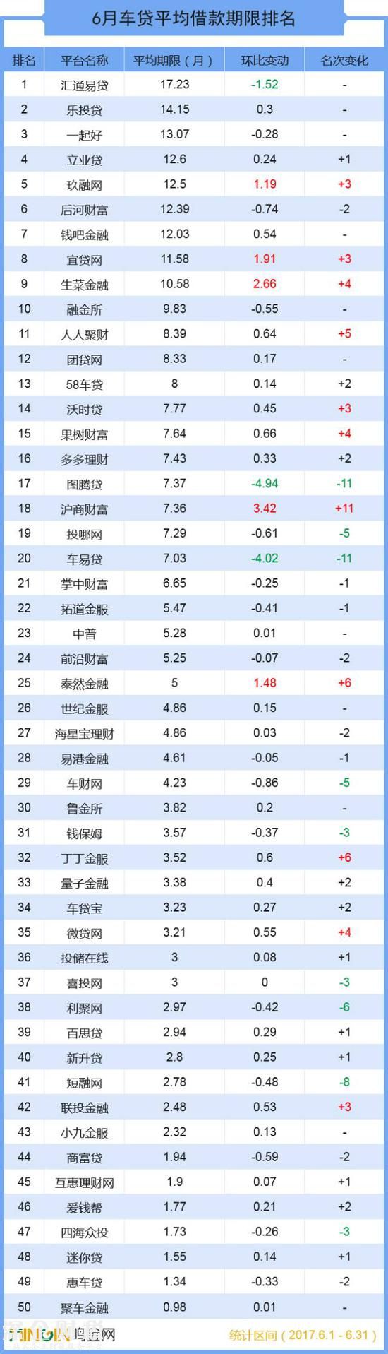 成交總額超139億 六月全國(guó)車貸大排名