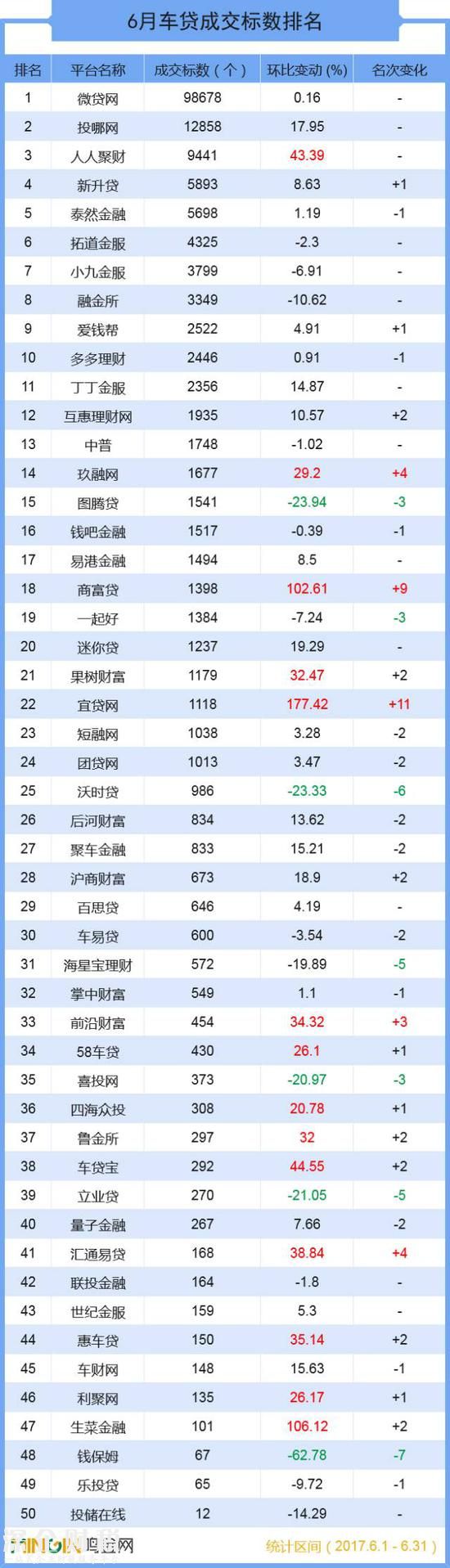 成交總額超139億 六月全國(guó)車貸大排名