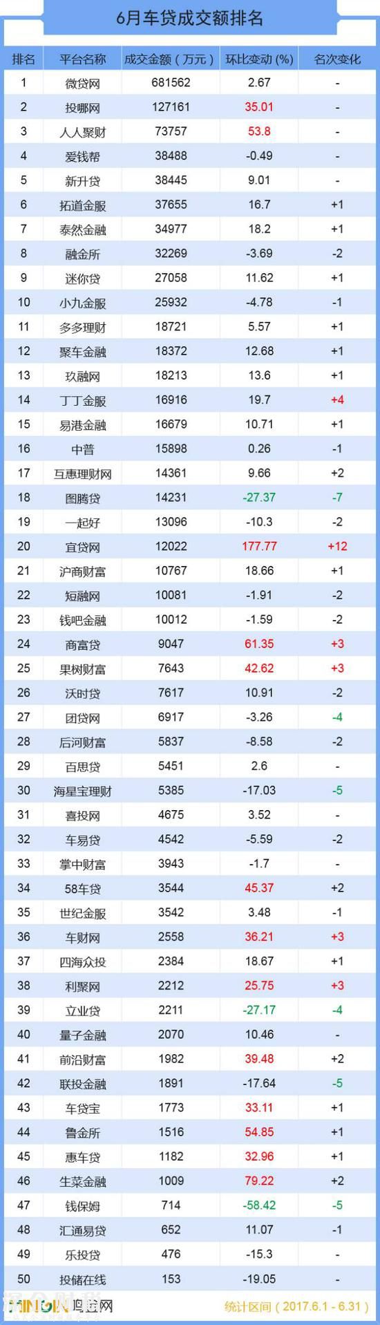 成交總額超139億 六月全國(guó)車貸大排名