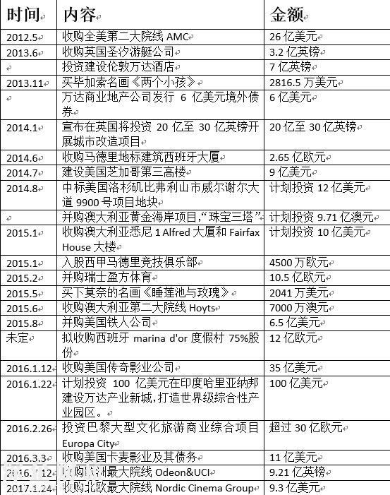 王健林賣掉國內(nèi)近八成持有項(xiàng)目 海外投資超2500億