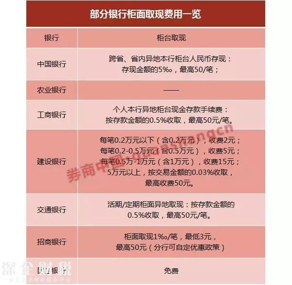 銀行卡年費(fèi)管理費(fèi)都取消了，九類業(yè)務(wù)不用再交手續(xù)費(fèi)