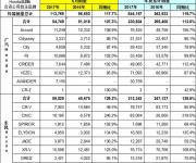 東風(fēng)本田上半年累計(jì)銷(xiāo)量313343輛 下半年看新CR-V發(fā)力